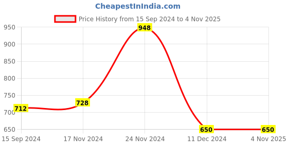 tatacliq.com LilPicks Kids Orange Printed A Line Dress lilpicks Price History Graph from 15 Sep 2024 to 4 Nov 2025