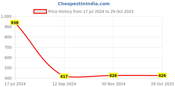 tatacliq.com Lilpicks Kids Orange Regular Fit Jumpsuit lilpicks Price History Graph from 17 Jul 2024 to 29 Oct 2025