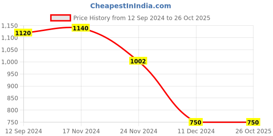 tatacliq.com LilPicks Kids Peach & Mustard Floral Print Kurta with Sharara lilpicks Price History Graph from 12 Sep 2024 to 26 Oct 2025