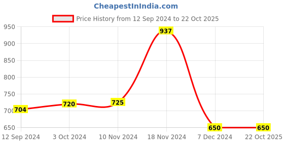 tatacliq.com LilPicks Kids Peach & White Embroidery Full Sleeves Kurta with Pyjamas lilpicks Price History Graph from 12 Sep 2024 to 21 Oct 2025