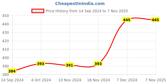 tatacliq.com LilPicks Kids Peach & White Printed Dress lilpicks Price History Graph from 14 Sep 2024 to 6 Nov 2025
