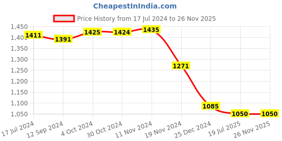 tatacliq.com LilPicks Kids Peach Embellished Full Sleeves Top, Sharara with Attached Dupatta lilpicks Price History Graph from 17 Jul 2024 to 26 Nov 2025
