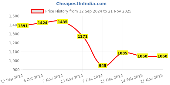 tatacliq.com LilPicks Kids Peach Embellished Full Sleeves Top, Sharara with Attached Dupatta lilpicks Price History Graph from 12 Sep 2024 to 20 Nov 2025