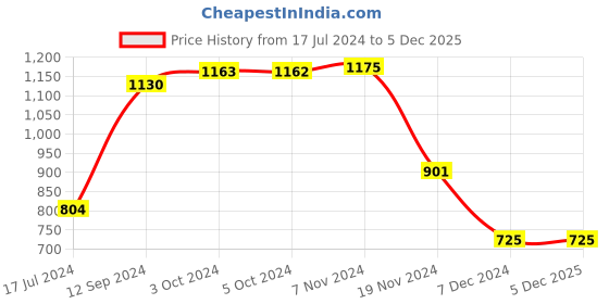 tatacliq.com LilPicks Kids Peach Embroidered Full Sleeves Kurta with Pyjamas lilpicks Price History Graph from 17 Jul 2024 to 5 Dec 2025