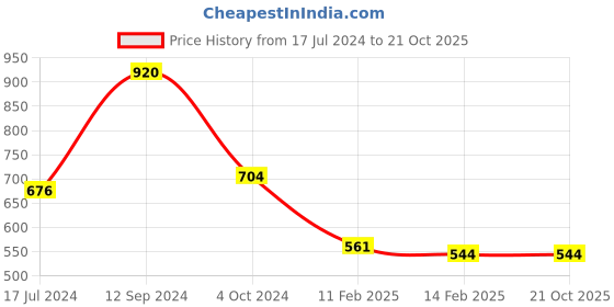 tatacliq.com LilPicks Kids Peach Embroidered Kurta with Plazzos lilpicks Price History Graph from 17 Jul 2024 to 20 Oct 2025