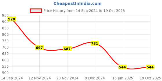 tatacliq.com LilPicks Kids Peach Embroidered Kurta with Plazzos lilpicks Price History Graph from 14 Sep 2024 to 18 Oct 2025
