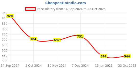 tatacliq.com LilPicks Kids Peach Embroidered Kurta with Plazzos lilpicks Price History Graph from 14 Sep 2024 to 21 Oct 2025