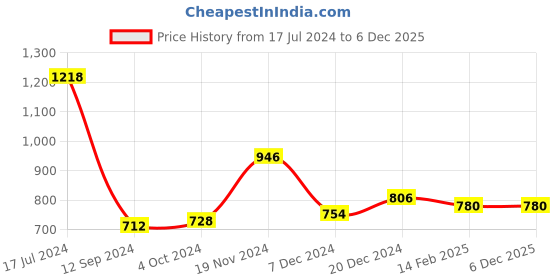 tatacliq.com LilPicks Kids Peach Printed A Line Dress lilpicks Price History Graph from 17 Jul 2024 to 6 Dec 2025