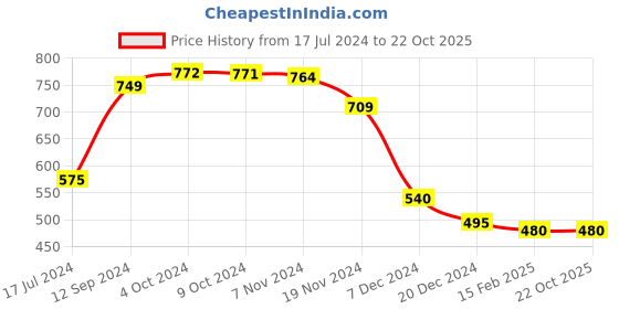 tatacliq.com LilPicks Kids Peach Solid Crop Top lilpicks Price History Graph from 17 Jul 2024 to 21 Oct 2025