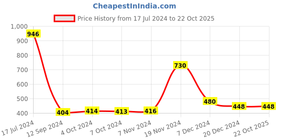 tatacliq.com LilPicks Kids Peach Solid Shirt lilpicks Price History Graph from 17 Jul 2024 to 21 Oct 2025