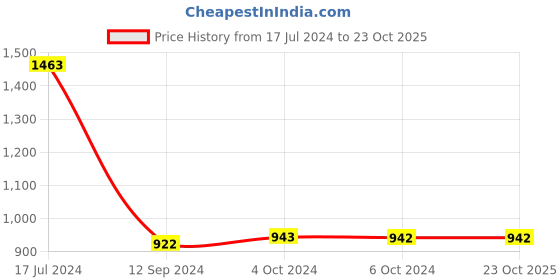 tatacliq.com LilPicks Kids Pink & Blue Cotton Embroidered Lehenga Choli lilpicks Price History Graph from 17 Jul 2024 to 23 Oct 2025