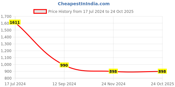 tatacliq.com LilPicks Kids Pink & Green Embellished Lehenga Choli lilpicks Price History Graph from 17 Jul 2024 to 23 Oct 2025