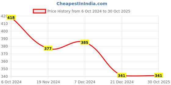 tatacliq.com Lilpicks Kids Pink & Green Printed Top (Pack of 2) lilpicks Price History Graph from 6 Oct 2024 to 30 Oct 2025