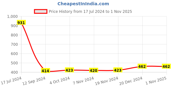 tatacliq.com LilPicks Kids Pink & Navy Printed Dress lilpicks Price History Graph from 17 Jul 2024 to 31 Oct 2025