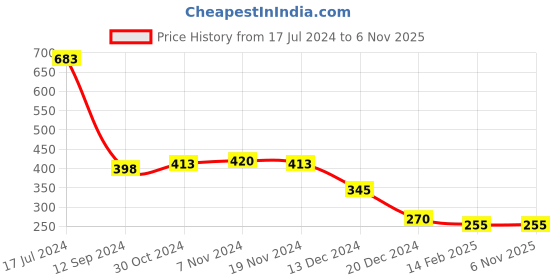 tatacliq.com LilPicks Kids Pink & White Cotton Printed Dress lilpicks Price History Graph from 17 Jul 2024 to 4 Nov 2025