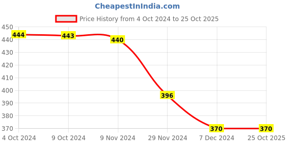 tatacliq.com LilPicks Kids Pink & White Cotton Printed Dress lilpicks Price History Graph from 4 Oct 2024 to 24 Oct 2025
