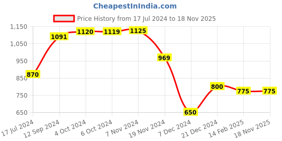 tatacliq.com LilPicks Kids Pink & White Cotton Printed Kurta Set lilpicks Price History Graph from 17 Jul 2024 to 17 Nov 2025