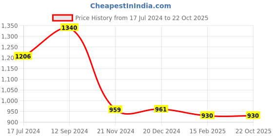 tatacliq.com LilPicks Kids Pink & White Printed Full Sleeves Dungaree Dress with Top lilpicks Price History Graph from 17 Jul 2024 to 22 Oct 2025