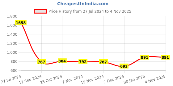 tatacliq.com LilPicks Kids Pink & White Regular Fit Saree lilpicks Price History Graph from 27 Jul 2024 to 3 Nov 2025