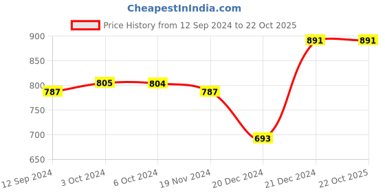 tatacliq.com LilPicks Kids Pink & White Regular Fit Saree lilpicks Price History Graph from 12 Sep 2024 to 21 Oct 2025