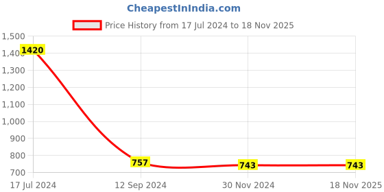 tatacliq.com LilPicks Kids Pink & White Regular Fit Top Set lilpicks Price History Graph from 17 Jul 2024 to 17 Nov 2025