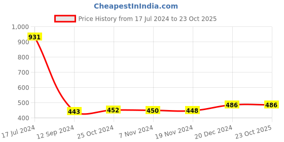 tatacliq.com LilPicks Kids Pink & Yellow Cotton Embelished Dress lilpicks Price History Graph from 17 Jul 2024 to 22 Oct 2025