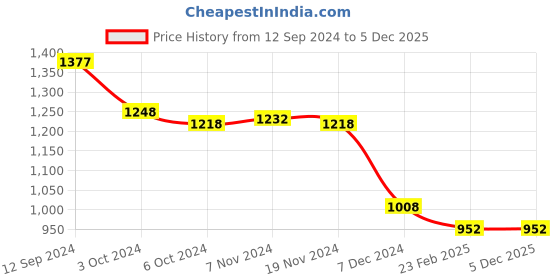 tatacliq.com LilPicks Kids Pink & Yellow Floral Print Kurta, Sharara & Dupatta lilpicks Price History Graph from 12 Sep 2024 to 5 Dec 2025