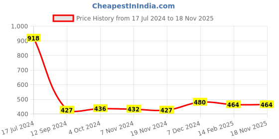 tatacliq.com LilPicks Kids Pink Cotton Printed Dress lilpicks Price History Graph from 17 Jul 2024 to 18 Nov 2025