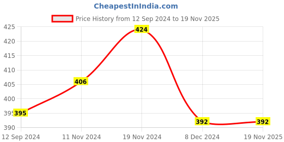 tatacliq.com Lilpicks Kids Pink Cotton Printed Full Sleeves Sweatshirt lilpicks Price History Graph from 12 Sep 2024 to 18 Nov 2025