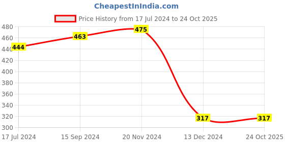 tatacliq.com LilPicks Kids Pink Cotton Printed T-Shirt lilpicks Price History Graph from 17 Jul 2024 to 24 Oct 2025