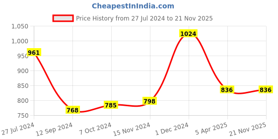 tatacliq.com LilPicks Kids Pink Embellished Blouse, Lehenga Saree with Dupatta lilpicks Price History Graph from 27 Jul 2024 to 19 Nov 2025