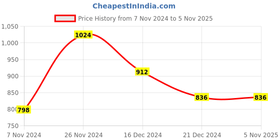 tatacliq.com LilPicks Kids Pink Embellished Blouse, Lehenga Saree with Dupatta lilpicks Price History Graph from 7 Nov 2024 to 4 Nov 2025