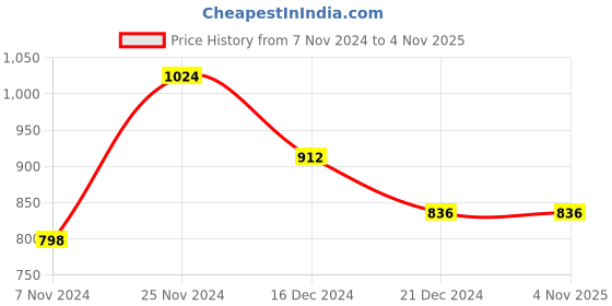 tatacliq.com LilPicks Kids Pink Embellished Blouse, Lehenga Saree with Dupatta lilpicks Price History Graph from 7 Nov 2024 to 3 Nov 2025