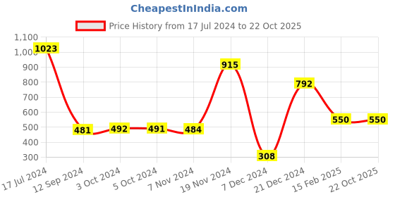 tatacliq.com LilPicks Kids Pink Embellished Dress lilpicks Price History Graph from 17 Jul 2024 to 21 Oct 2025