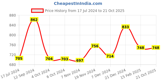 tatacliq.com LilPicks Kids Pink Embellished Fit & Flare Dress lilpicks Price History Graph from 17 Jul 2024 to 20 Oct 2025