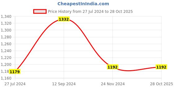 tatacliq.com LilPicks Kids Pink Embellished Lehenga with Choli lilpicks Price History Graph from 27 Jul 2024 to 27 Oct 2025