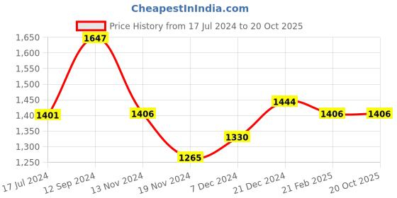 tatacliq.com LilPicks Kids Pink Embellished Top, Sharara with Dupatta lilpicks Price History Graph from 17 Jul 2024 to 20 Oct 2025