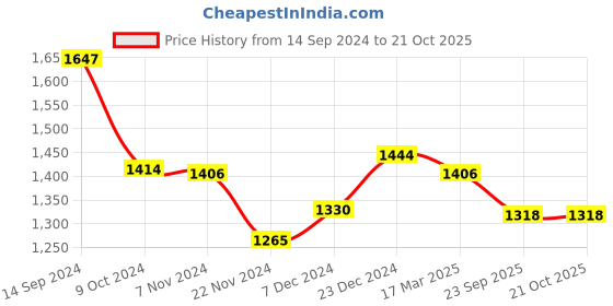 tatacliq.com LilPicks Kids Pink Embellished Top, Sharara with Dupatta lilpicks Price History Graph from 14 Sep 2024 to 19 Oct 2025