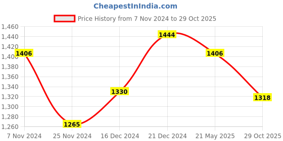 tatacliq.com LilPicks Kids Pink Embellished Top, Sharara with Dupatta lilpicks Price History Graph from 7 Nov 2024 to 29 Oct 2025