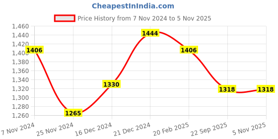 tatacliq.com LilPicks Kids Pink Embellished Top, Sharara with Dupatta lilpicks Price History Graph from 7 Nov 2024 to 3 Nov 2025