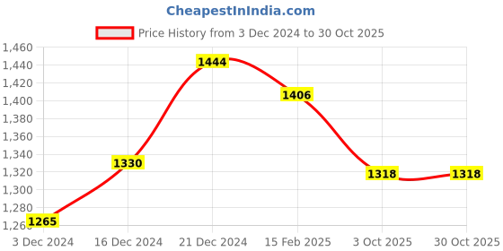 tatacliq.com LilPicks Kids Pink Embellished Top, Sharara with Dupatta lilpicks Price History Graph from 3 Dec 2024 to 30 Oct 2025