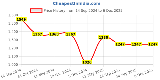 tatacliq.com LilPicks Kids Pink Embroidered Full Sleeves Top, Plazzos, Attached Dupatta with Belt lilpicks Price History Graph from 14 Sep 2024 to 5 Dec 2025