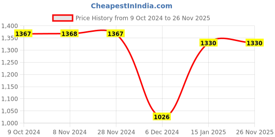 tatacliq.com LilPicks Kids Pink Embroidered Full Sleeves Top, Plazzos, Attached Dupatta with Belt lilpicks Price History Graph from 9 Oct 2024 to 25 Nov 2025