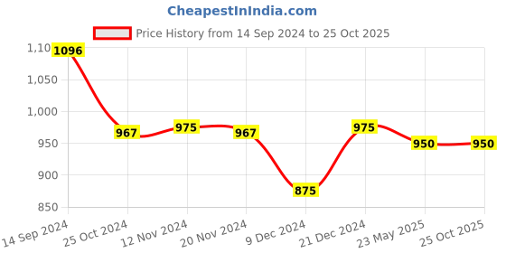 tatacliq.com LilPicks Kids Pink Embroidered Top with Dhoti lilpicks Price History Graph from 14 Sep 2024 to 24 Oct 2025