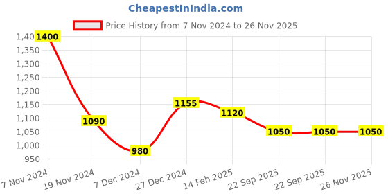 tatacliq.com LilPicks Kids Pink Embroidered Top With Sharara lilpicks Price History Graph from 7 Nov 2024 to 25 Nov 2025