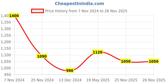 tatacliq.com LilPicks Kids Pink Embroidered Top With Sharara lilpicks Price History Graph from 7 Nov 2024 to 26 Nov 2025