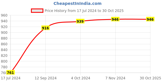 tatacliq.com LilPicks Kids Pink Embroidery Dress lilpicks Price History Graph from 17 Jul 2024 to 29 Oct 2025