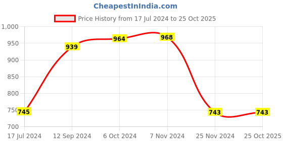 tatacliq.com LilPicks Kids Pink Embroidery Dress lilpicks Price History Graph from 17 Jul 2024 to 24 Oct 2025