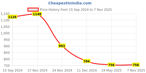 tatacliq.com LilPicks Kids Pink Floral Print Full Sleeves Dress lilpicks Price History Graph from 15 Sep 2024 to 4 Nov 2025