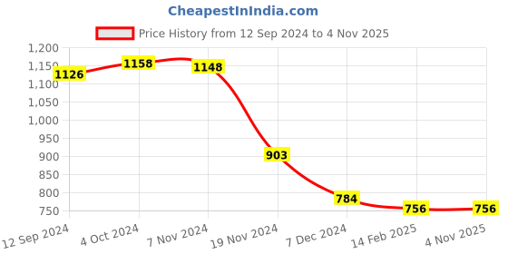 tatacliq.com LilPicks Kids Pink Floral Print Full Sleeves Dress lilpicks Price History Graph from 12 Sep 2024 to 2 Nov 2025